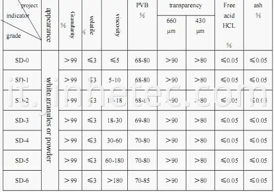 Modified Polyvinyl Butyral Phenolic Aldehyde Resin